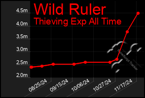 Total Graph of Wild Ruler