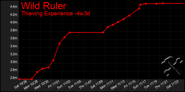 Last 31 Days Graph of Wild Ruler