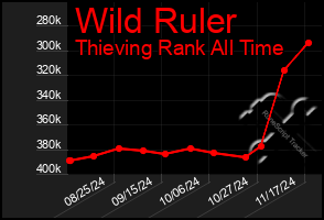 Total Graph of Wild Ruler