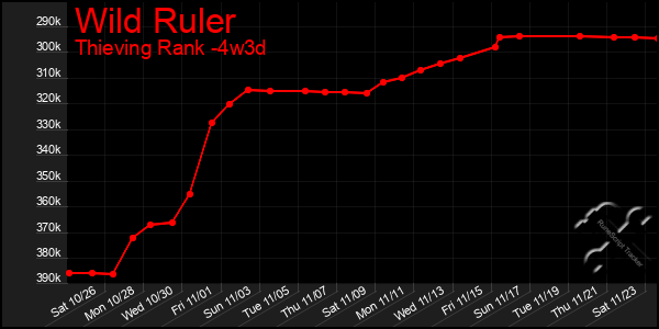 Last 31 Days Graph of Wild Ruler