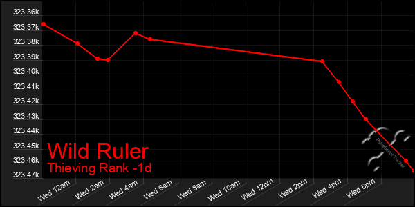 Last 24 Hours Graph of Wild Ruler