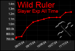 Total Graph of Wild Ruler