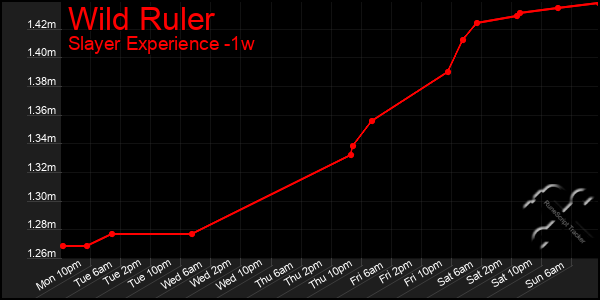 Last 7 Days Graph of Wild Ruler