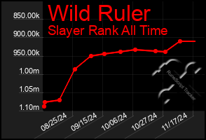 Total Graph of Wild Ruler