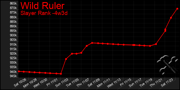 Last 31 Days Graph of Wild Ruler