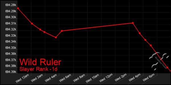 Last 24 Hours Graph of Wild Ruler