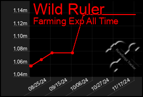 Total Graph of Wild Ruler