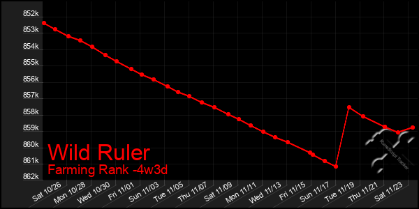 Last 31 Days Graph of Wild Ruler