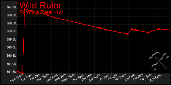 Last 7 Days Graph of Wild Ruler