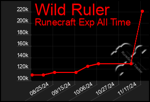 Total Graph of Wild Ruler