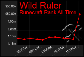 Total Graph of Wild Ruler