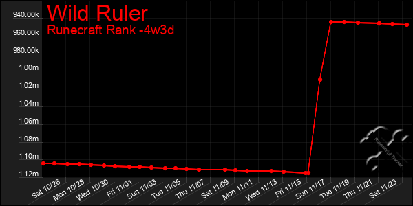 Last 31 Days Graph of Wild Ruler