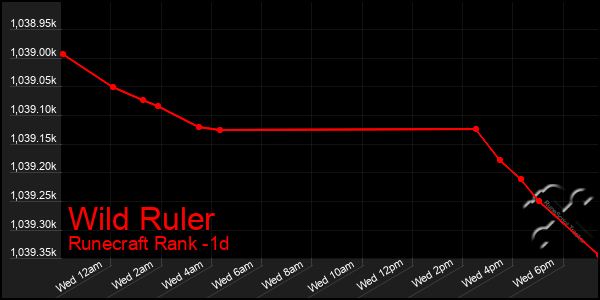 Last 24 Hours Graph of Wild Ruler