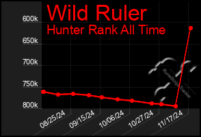 Total Graph of Wild Ruler