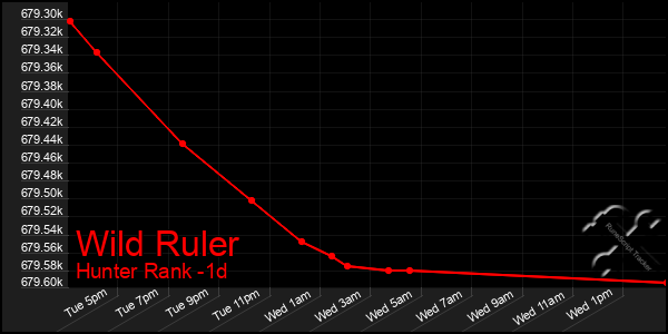Last 24 Hours Graph of Wild Ruler