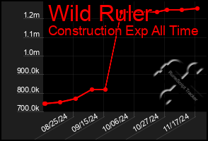 Total Graph of Wild Ruler