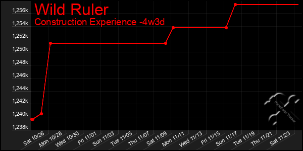 Last 31 Days Graph of Wild Ruler