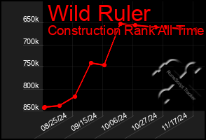 Total Graph of Wild Ruler