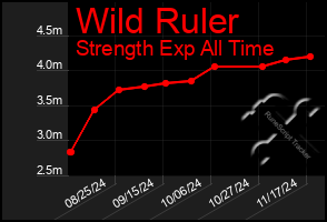 Total Graph of Wild Ruler