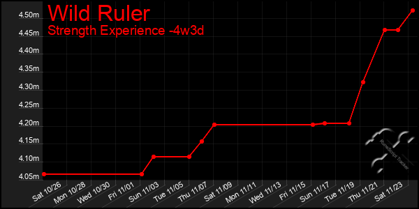 Last 31 Days Graph of Wild Ruler