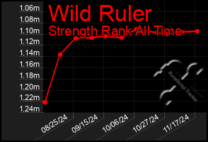 Total Graph of Wild Ruler