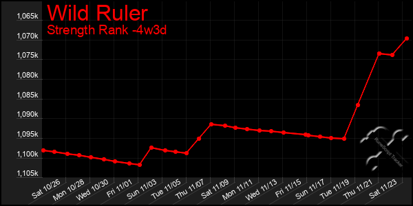 Last 31 Days Graph of Wild Ruler