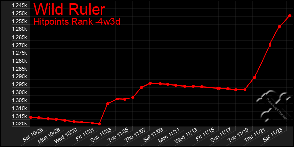 Last 31 Days Graph of Wild Ruler