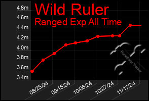 Total Graph of Wild Ruler