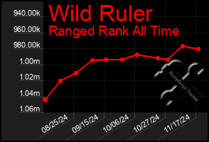 Total Graph of Wild Ruler