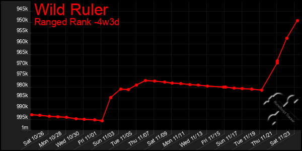 Last 31 Days Graph of Wild Ruler