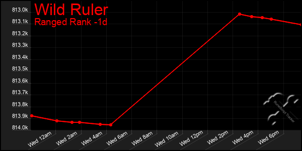 Last 24 Hours Graph of Wild Ruler