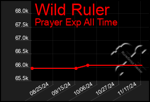 Total Graph of Wild Ruler