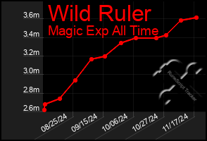 Total Graph of Wild Ruler