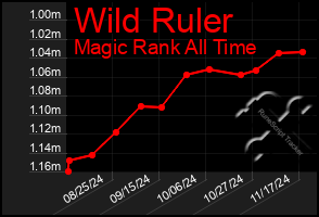 Total Graph of Wild Ruler