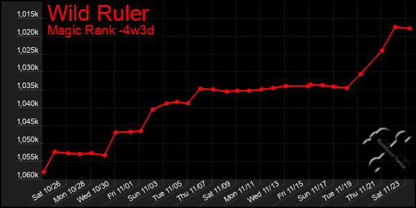 Last 31 Days Graph of Wild Ruler