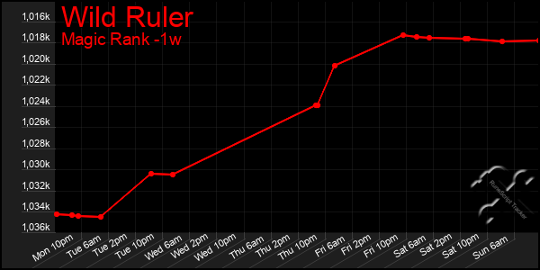 Last 7 Days Graph of Wild Ruler