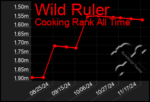 Total Graph of Wild Ruler