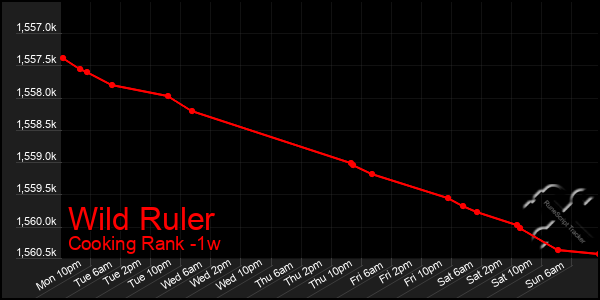 Last 7 Days Graph of Wild Ruler