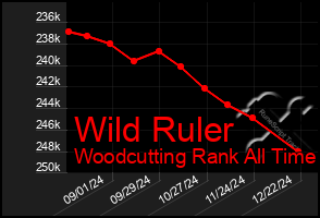 Total Graph of Wild Ruler