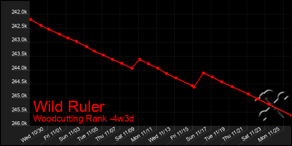 Last 31 Days Graph of Wild Ruler