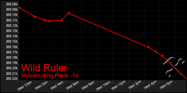 Last 24 Hours Graph of Wild Ruler