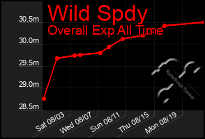 Total Graph of Wild Spdy