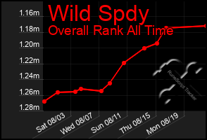 Total Graph of Wild Spdy