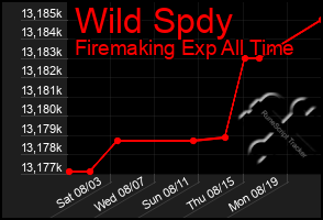 Total Graph of Wild Spdy