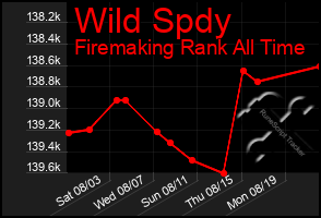 Total Graph of Wild Spdy