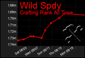 Total Graph of Wild Spdy