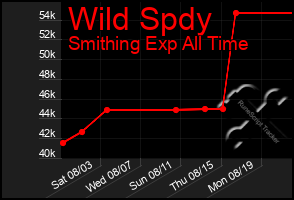 Total Graph of Wild Spdy