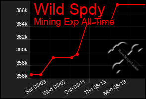 Total Graph of Wild Spdy