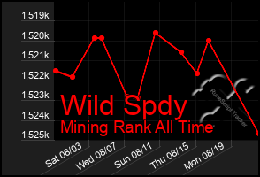 Total Graph of Wild Spdy