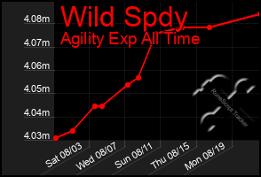 Total Graph of Wild Spdy